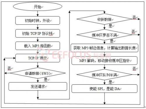 图13以太网音响终端设备程序流程图