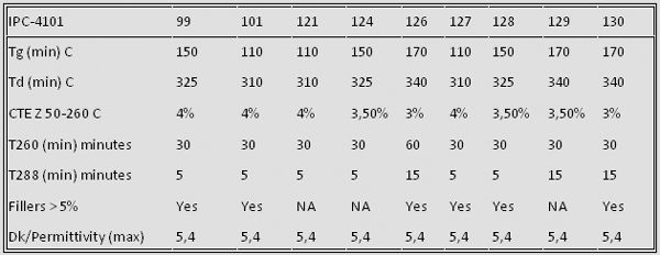 IPC-4101分类的某些特性