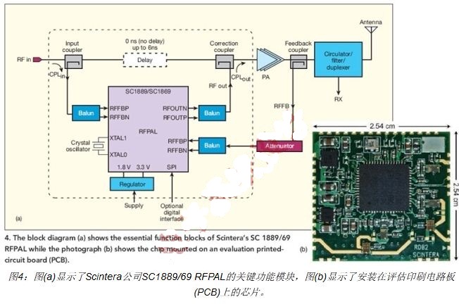 利用RF预失真实现功放线性化