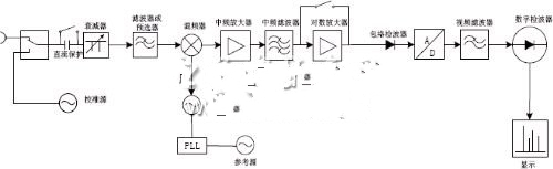 现代超外差式频谱分析仪原理框图