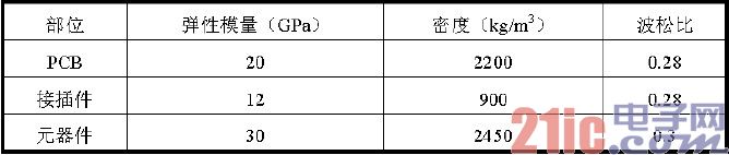 对象PCB 各组成部分材料的物性参数