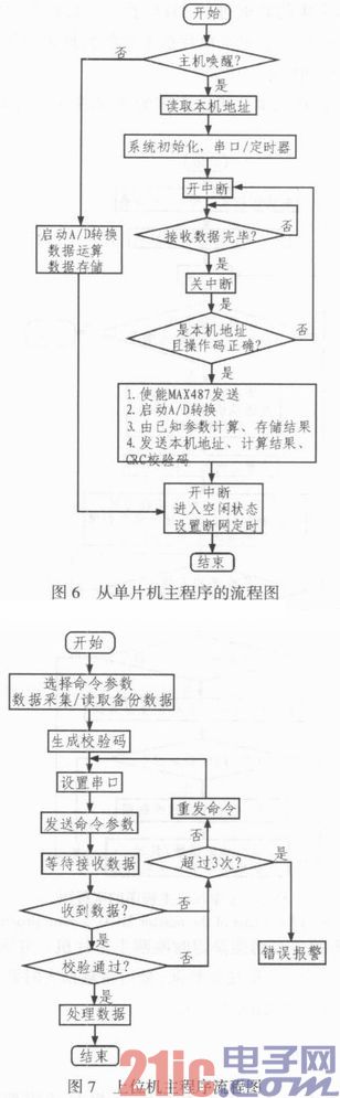 总线式原油盘库数据采集子系统的设计