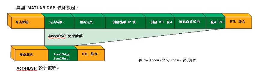 AccelDSP Synthesis 设计流程