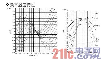 频率温度特性