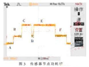 图3为使用示波器TPS2024在传感器节点发送数据时获取的电阻两端电压变化波形图