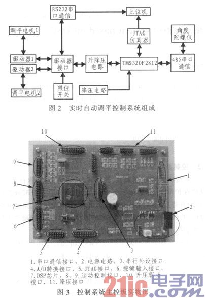 基于DSP的实时自动调平控制系统设计