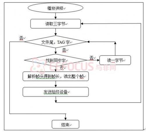 图12PC服务器发送数据定时器中断