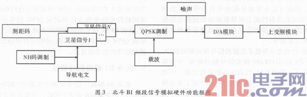 基于FPGA的北斗QPSK调制实现与解调验证