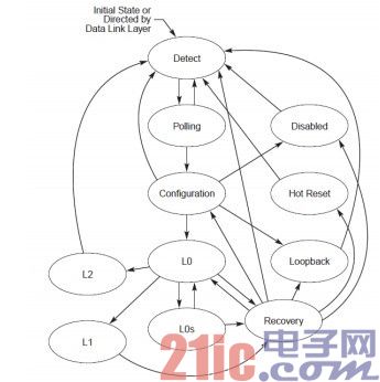 PCIE 3.0 的主要工作状态机图.jpg