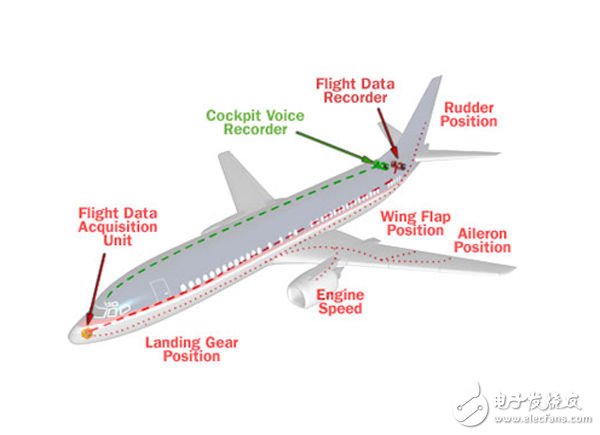 飞航记录系统的基本元件与运作