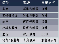 轿车的仪表板上显示的主要数据、来源及对应显示方式