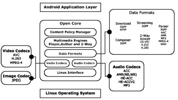 图1 Open Core 框架图
