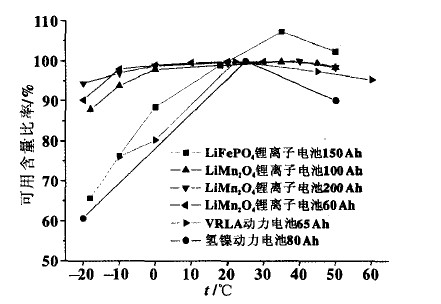 可用容量比率与温度的关系