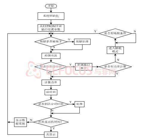 图3 系统软件流程图