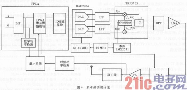 零中频发射机设计与实现