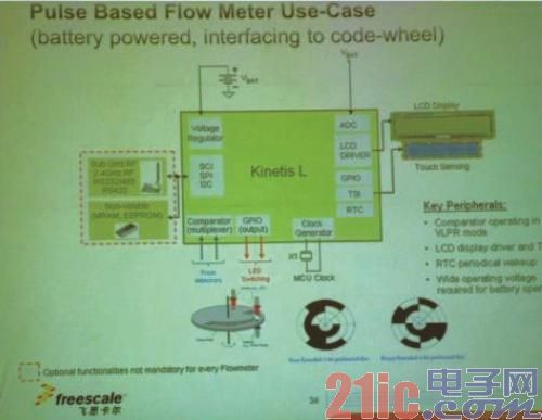 一款采用飞思卡尔基于Kinetis L系列MCU的流量表产品框图