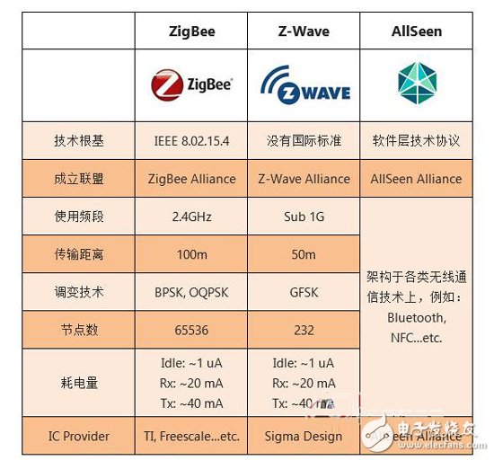 分析智能家庭现有的三种技术标准