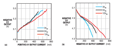 这些曲线示出了 －5V 电源随5V 输出变化的稳压情况(a)和－5V电源随-5V 输出变化的稳压情况(b)。