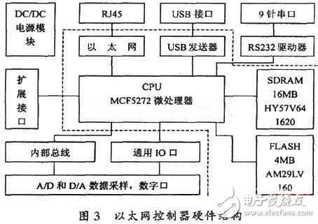 以太网控制结构