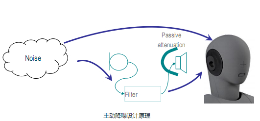 主动降噪应用渐旺 效果与能耗是关键