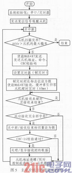 总线式原油盘库数据采集子系统的设计