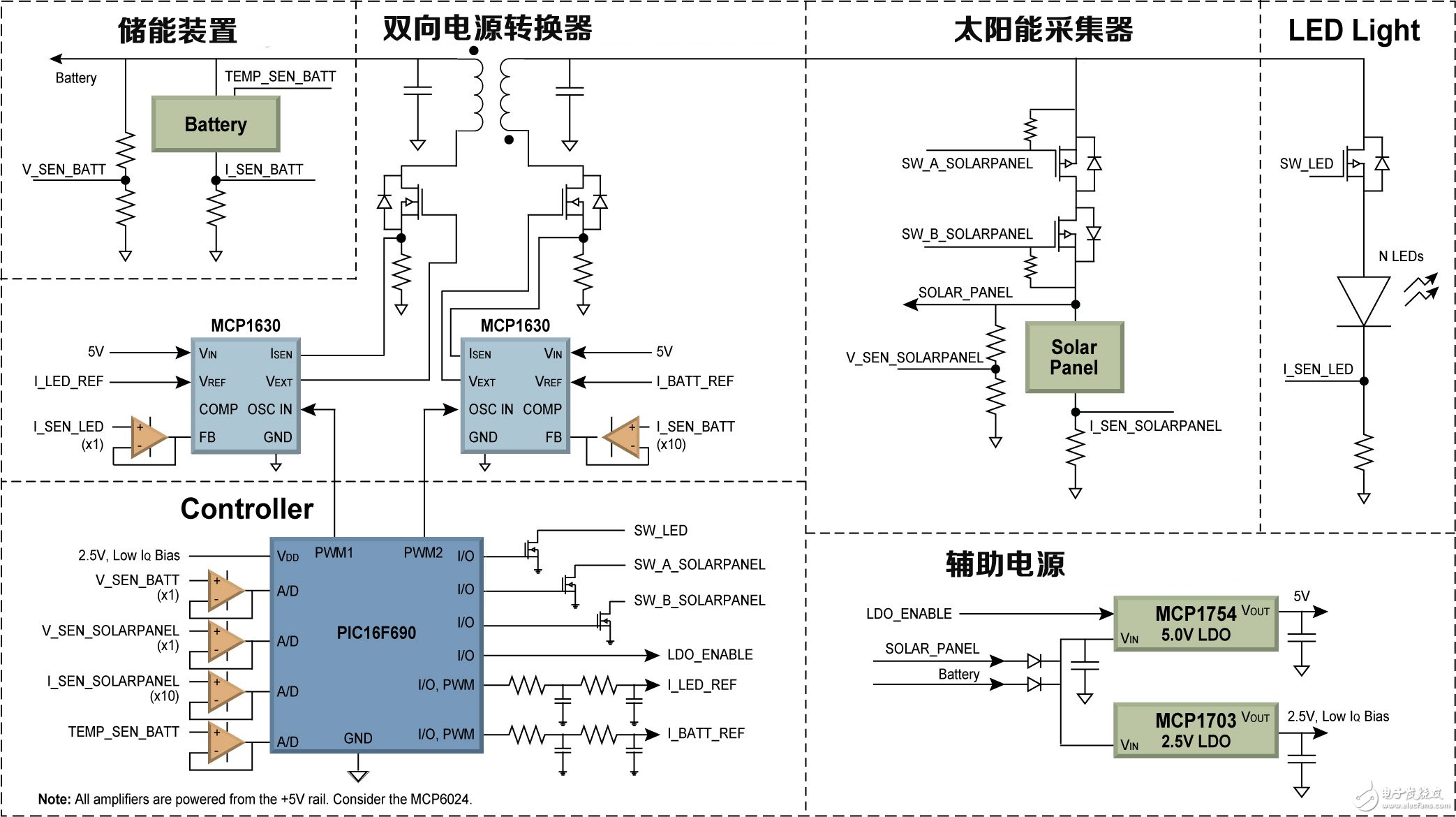 基于MCU的建议架构