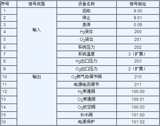 表1  输入输出信号与输入输出点的分配