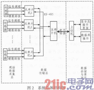 总线式原油盘库数据采集子系统的设计