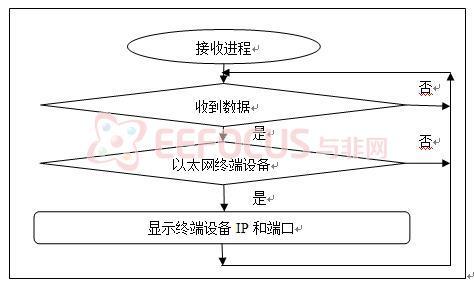 图11PC服务器等待请求线程