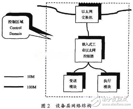 设备层网络结构