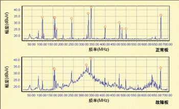 图5：正常板和故障板的频谱图。