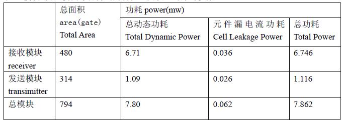 接收/发送模块综合得出的功耗