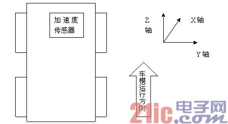 图二 加速度传感器安装方式