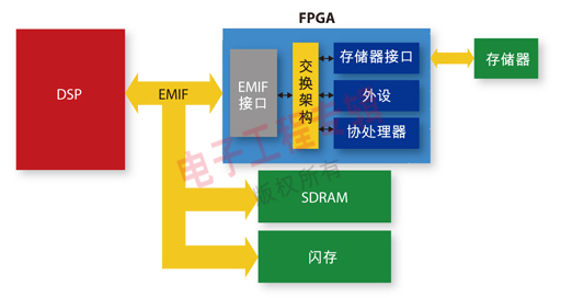 图3：DSP与用作协处理器的FPGA一起使用。