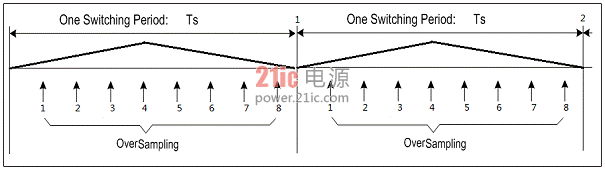 基于数字电源控制器UCD3138的一种新的输入电流检测方法