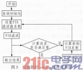 基于FPGA的自适应均衡器的研究与设计