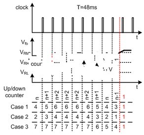 图注：Clock: 时钟；Up/Down counter: 上/下计数器; case1: 例1；Case 2 : 例2；Case 3: 例3