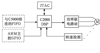 C2000DSP部分的硬件结构