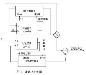 读地址序列产生器