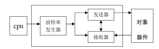 UART 的结构框图 