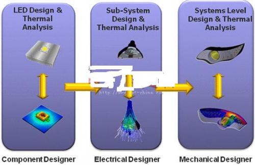 图1：对LED设计过程中各个环节进行热分析是好的热管理的必要步骤