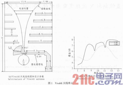 高增益低副瓣X波段宽带圆极化Vivaldi天线阵设计