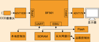 图1：基于BF561的智能监控终端框图