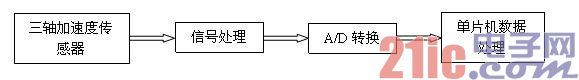 图四 加速度信号采集结构图