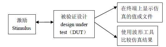 基于testbench 的仿真流程 