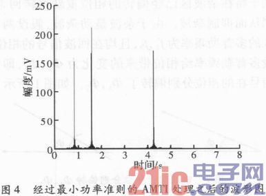 基于最小功率准则的自适应MTI滤波器的设计