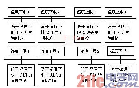  温湿度上下限控制示意图