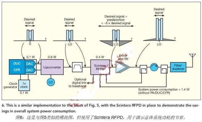 利用RF预失真实现功放线性化