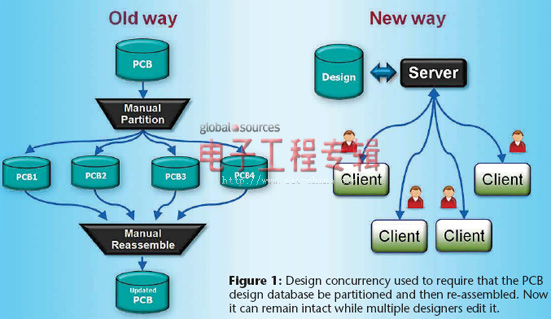 图1:协同设计通常要求PCB设计数据库分拆后再重组，而现在则可以在多名设计师操作时保持完整