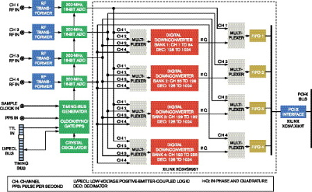 图4，Pentek公司的Model 7151软件射频模块采用了一个专利的FPGA-IP核心，提供256通道的数字下变频